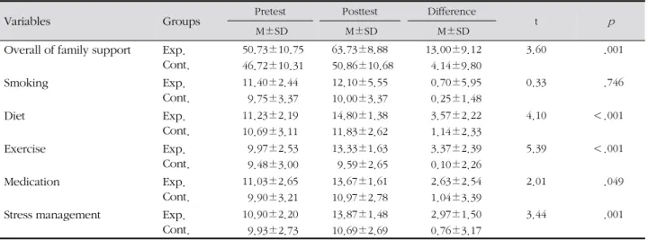 Table 4. Differences in Family Support between the Experimental and Control Groups ( N =59)