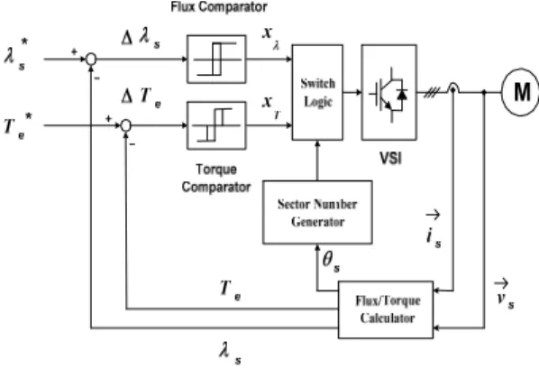 Fig 1 Control block diagram for direct torque         control 2.2  유도전동기의  직접토크제어  개념과  이론   유도전동기의 고정자 자속은 고정자 전압의 크기 에 비례하고 방향은 같은 벡터로 생각할 수 있으며  식 (1)과 같이 표현할 수 있다