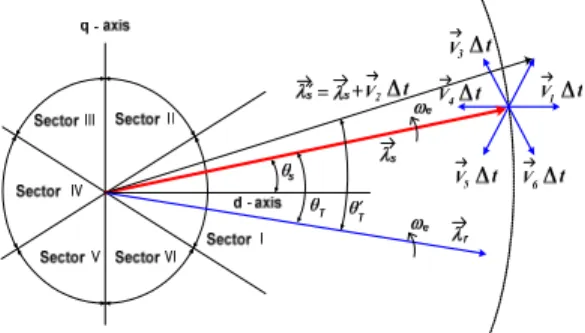 Fig. 2 Conception of direct torque control