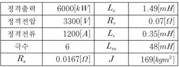 Table 3 Parameters and system constants of  induction motor used for simulation