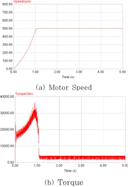 Fig. 7 Simulation responses for the change of rotor  resistance(increased by 30[%])   Fig