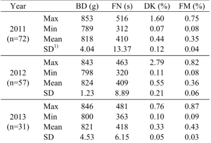 Table 1. Bulk density (BD), falling number (FN), damaged ker- ker-nel (DK), and foreign material (FM) of domestic wheat samples harvested in 2011 (n=183), 2012 (n=215), and 2013 (n=45) Year BD (g/L) FN (s) DK (%) FM (%) 2011 (n=183) MaxMin Mean SD 1) 85576