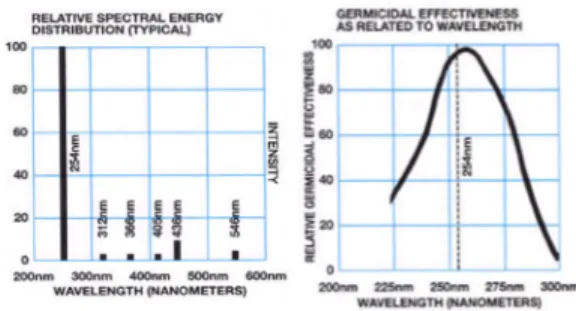Fig. 1 Germicidal wavelength