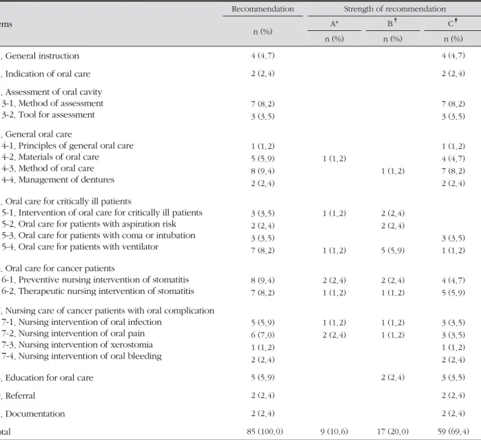 Table 4. Distribution of Strength of Recommendation in Oral Care Practice Guideline