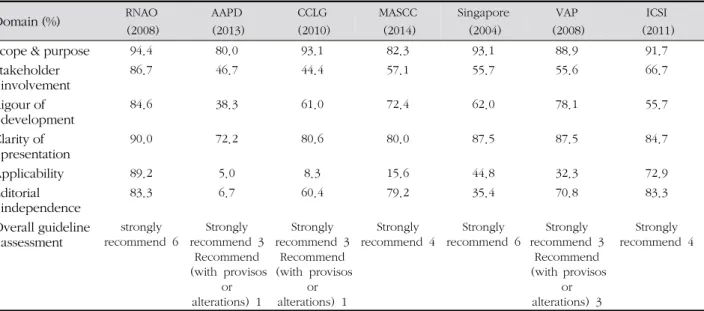 Table 2. Calculating Domain Scores using AGREEⅡ Appraisal Instrument and Acceptance