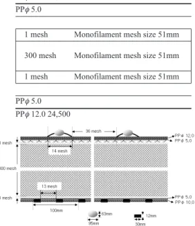 Fig.  2.  Arrangement of experimental nets for selectivity experiments. *C: Commercial gears.