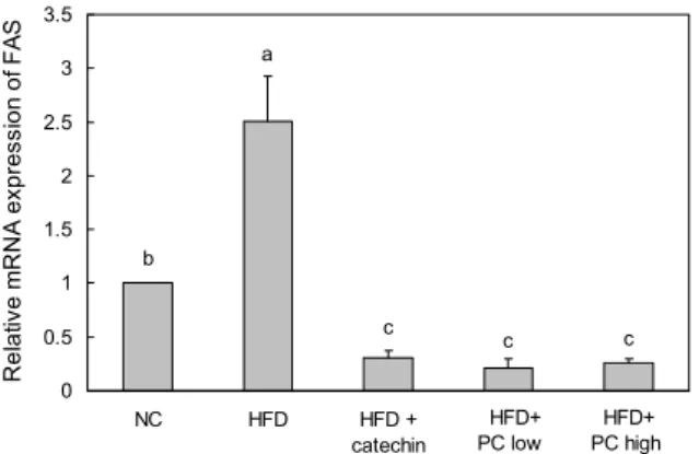 Fig. 2. Effect pine cone (Pinus koraiensis) supercritical extracts on expression of FAS in high-fat diet-induced obese mice