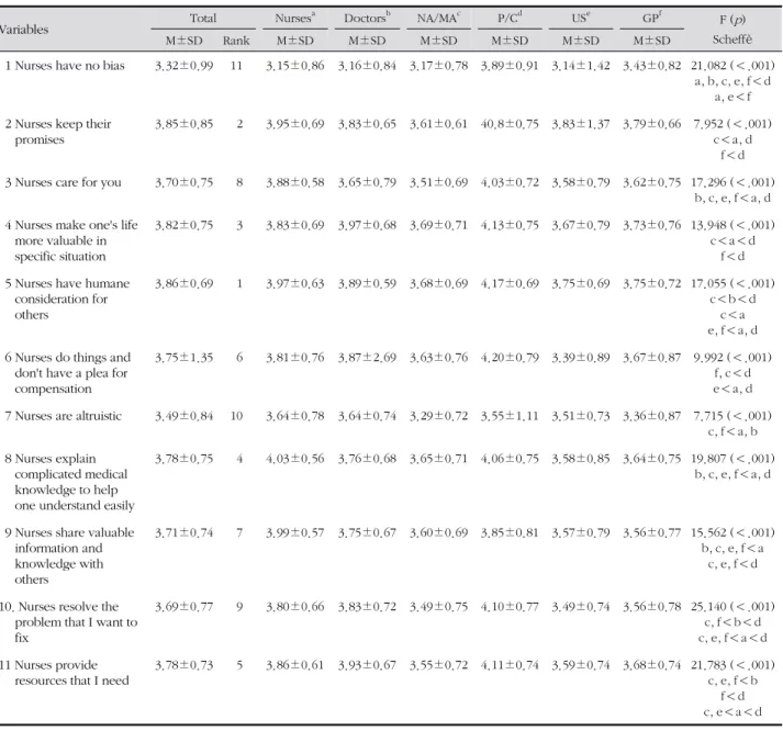 Table 3. Descriptive Statistics and Differences of Each Items of Likability of Nurses in Groups ( N =1,507)