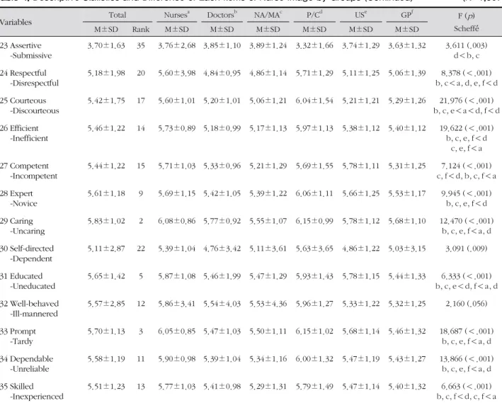 Table 4. Descriptive Statistics and Difference of Each Items of Nurse Image by Groups (Continued) ( N =1,507)