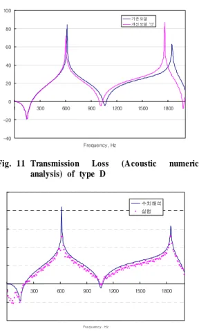 Fig. 12 Comparison between numerical analysis and   experimental result of original model