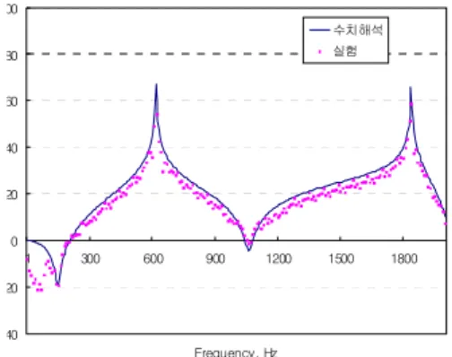 Fig. 13 Comparison between numerical analysis and   experimental result of Case A