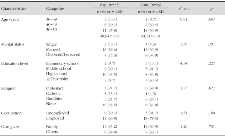 Table 1. Homogeneity of General Characteristics of Participants ( N =46)