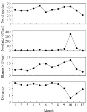 Fig.  6.  Cluster analysis of the species composition of aquatic organism caught by shrimp beam trawl in the marine ranching ground of Taean, Korea from January to December 2010.