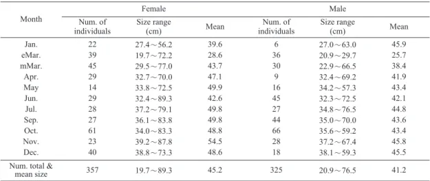 Table 1. Number of individuals and size range of Gadus macrocephalus collected monthly in the study area in 2007 