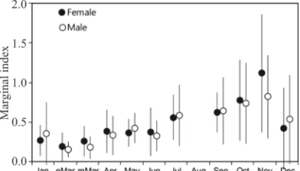 Fig.  5.  Monthly changes in marginal index of Gadus macrocephalus.2.01.51.00.50.0Marginalindex