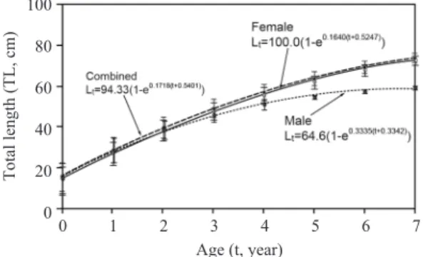 Table 4.  Comparison of the growth characteristics of Gadus macrocephalus in the West Sea and around the waters of Japan