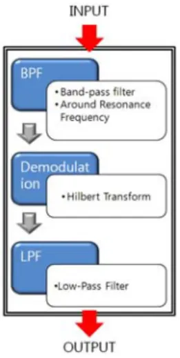 Fig. 4 Wavelet transform procedure