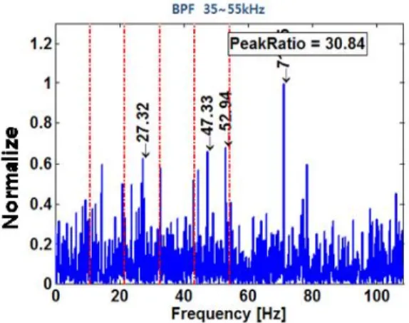 Table 2 Comparison non-wavelet and wavelet about the PR of Roller fault bearing Fig. 9 Result of roller fault bearing (non-wavelet) 