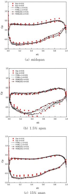 Fig. 4 Static pressure distribution on blade surface at  two spanwise position 