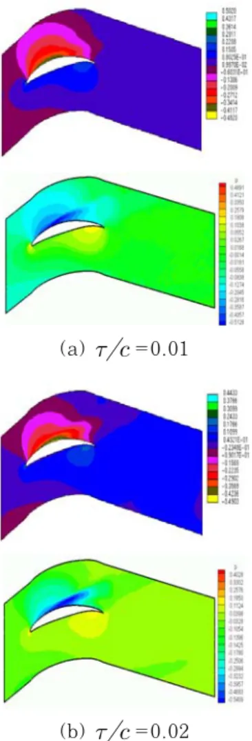 Fig. 5 Pressure contour at the 2% span position  (left-FVM, right-FEM)