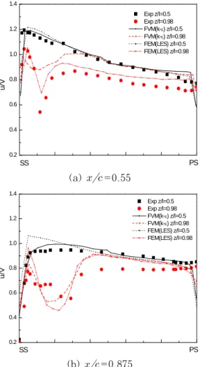 Fig. 8 Comparison of normalized axial velocity at 