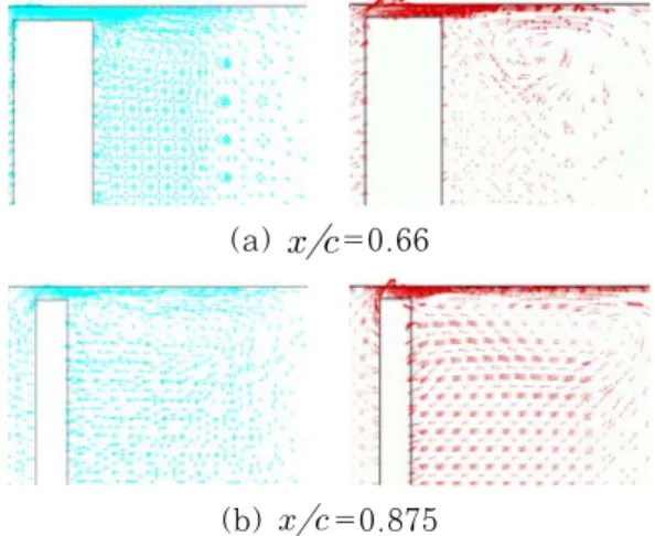 Fig. 14 Velocity field of secondary vortex (   