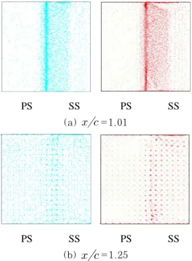 Fig. 16 Secondary flow map behind blade (   