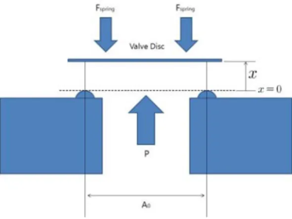 Fig. 2 A schematic diagram for deriving the motion  equation of the valve disc in the relief valve