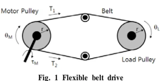 Fig. 1 Flexible belt drive