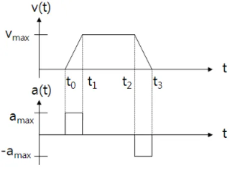 Fig. 4 Objective position trajectory