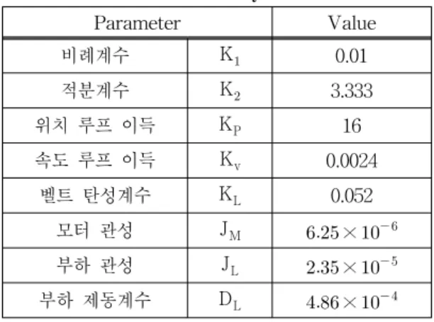 Table 1 Parameter of control system