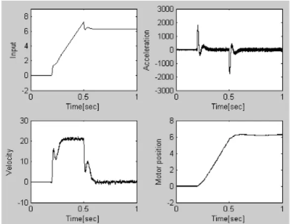 Fig. 11 Experiment result(input, acceleration, velocity,  motor position)