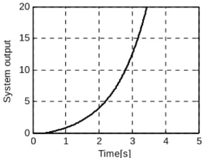 Fig. 3 Step response of unstable process