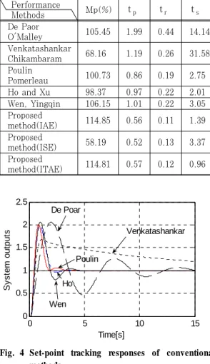 Fig. 4 Set-point tracking responses of conventional  methods 0 2 4 6 800.511.522.5 Time[s]System outputs IAEISE ITAE