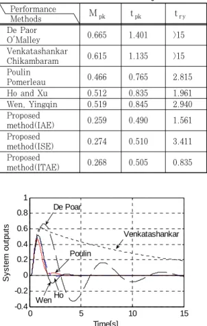 Fig. 6 Disturbance rejection responses of conventional  methods 0 2 4 6 8-0.2-0.100.10.20.3 Time[s]System outputs IAEISE ITAE