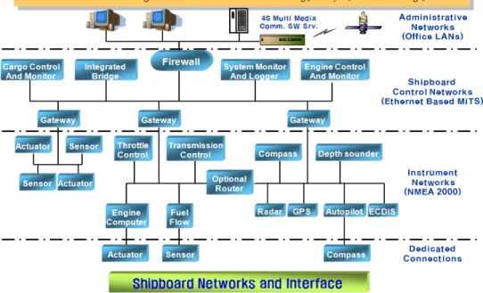 Fig. 1 Network hierarchy of the vessel'Administrative Network'는 선박 내부의 관리