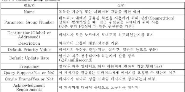 Table 1 Parameter group definition