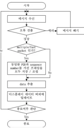Fig. 4 State diagram of user interface