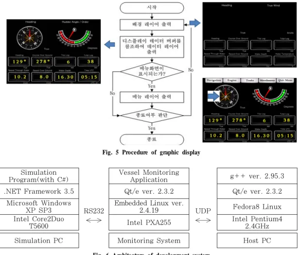 Fig. 5 Procedure of graphic display