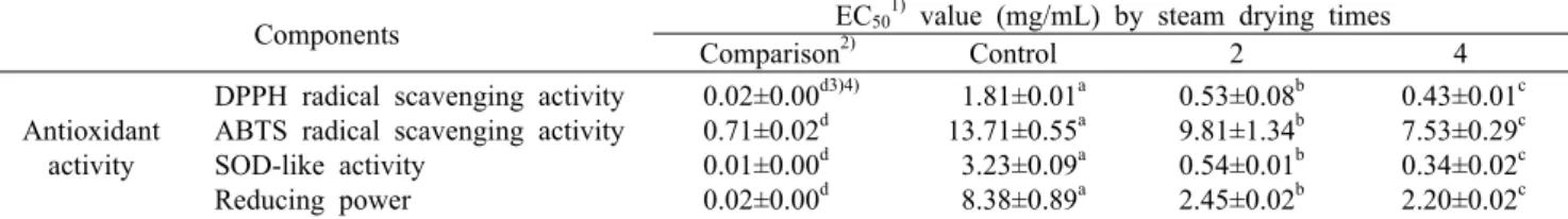 Table 2. EC 50  value of 80% methanol extract from steam-dried Allium hookeri root
