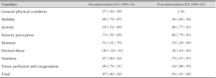 Table 2. Inter-rater Reliability between Pre-intervention and Post-intervention of Neonatal/Infant Braden Q Scale