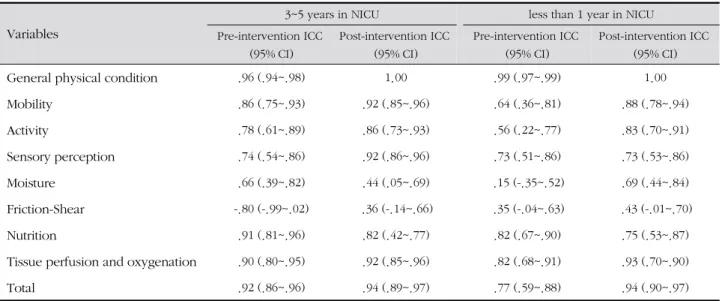 Table 3. Inter-rater Reliability between Pre-intervention and Post-intervention of Neonatal/Infant Braden Q Scale by Working Years