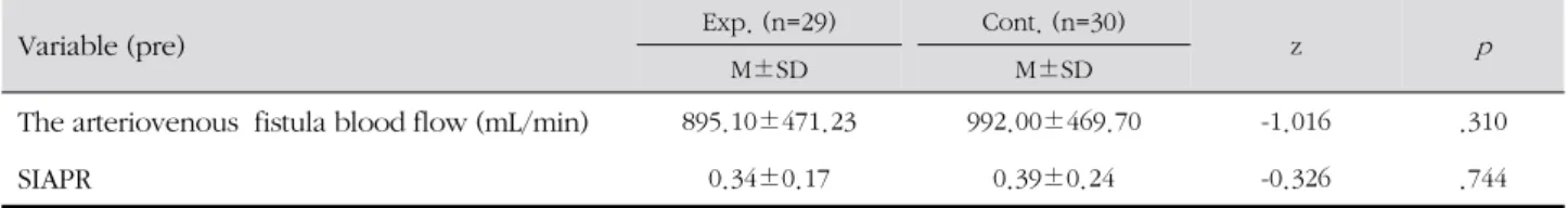 Table 2. Homogeneity Test for Measurement Variables before Treatment between the Experimental and Control Groups ( N =59)