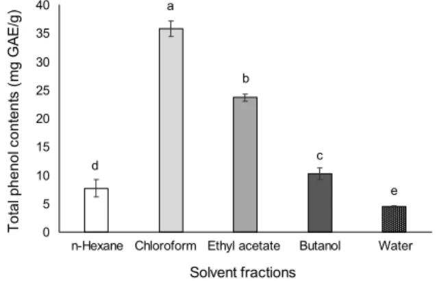 Fig. 2. Total phenolic compounds content in various solvent frac- frac-tion prepared from M