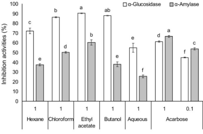 Table 3. Antioxidant activity by lipid/MA assay against various solvent fractions prepared from M