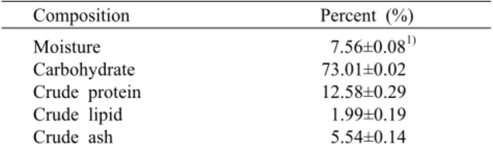 Table 1. Proximate composition of Korean cultivated wild gin- gin-seng Composition Percent (%) Moisture Carbohydrate Crude protein Crude lipid Crude ash   7.56±0.08 1)73.01±0.0212.58±0.29 1.99±0.19 5.54±0.14