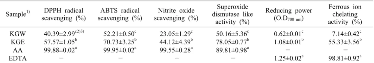 Table 5. Antioxidant activity of Korean cultivated wild ginseng extracted by  different  methods                                      (1  mg/mL) Sample 1) DPPH radical 