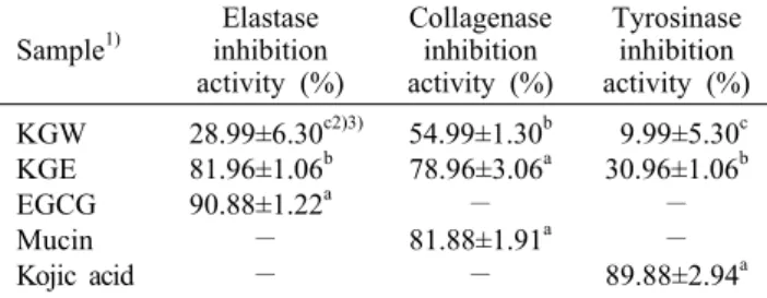 Table 6. Elastase, collagenase, and tyrosinase inhibition activity  of Korean cultivated wild ginseng extracted by different  meth-ods                                                                                  (1  mg/mL) Sample 1) Elastase  inhibitio