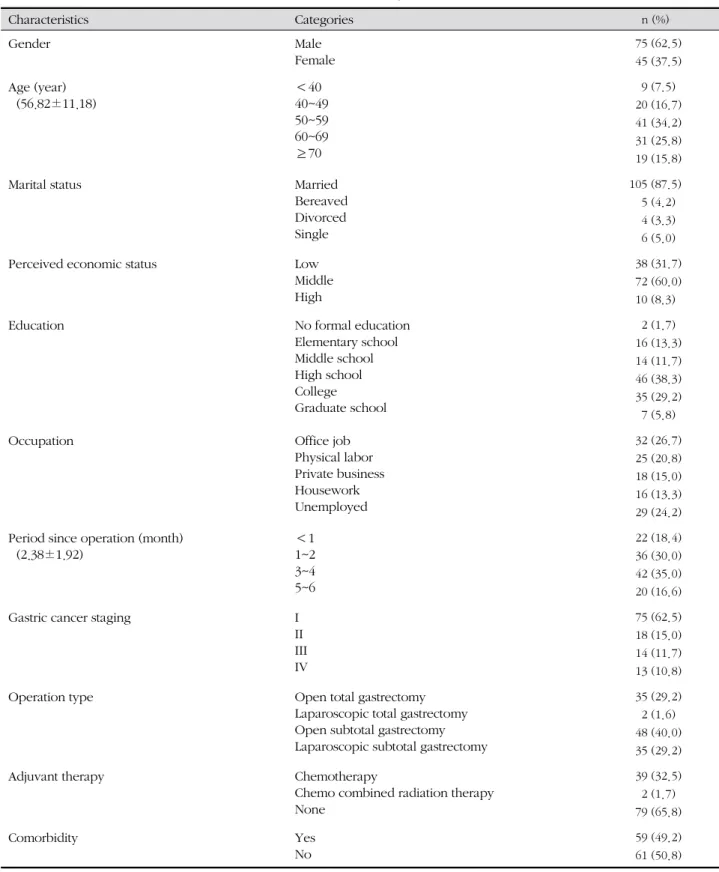 Table 1. General and Disease related Characteristics of the Participants ( N =120)