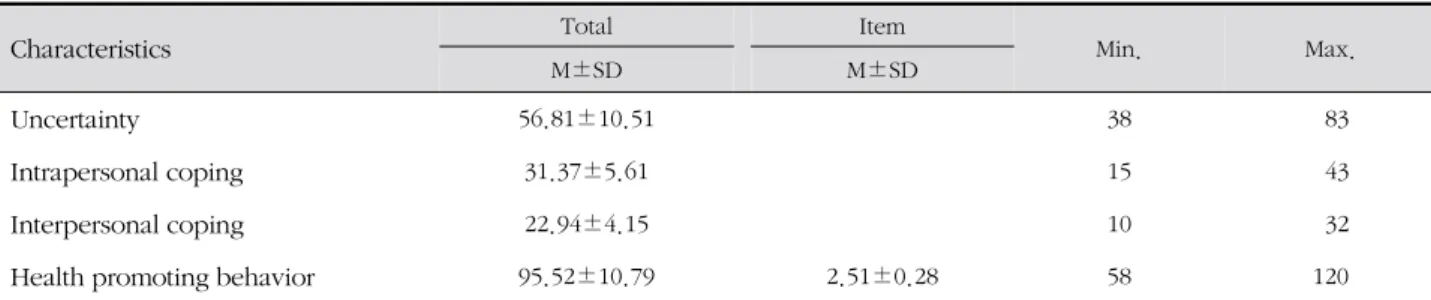 Table 2. Levels of Uncertainty, Coping, and Health Promoting Behavior ( N =120)